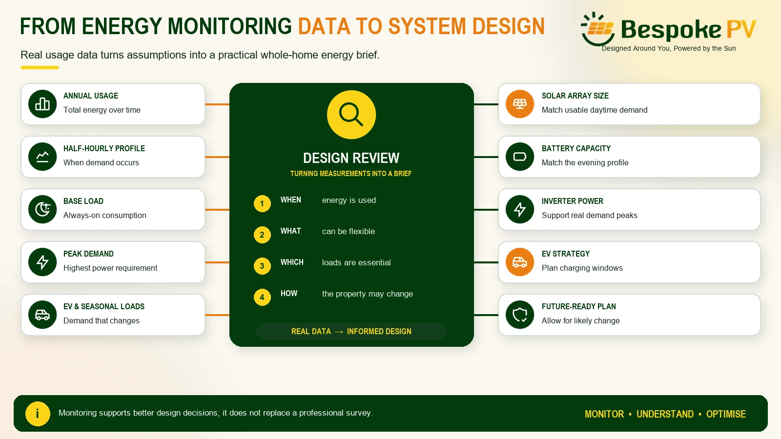 Infographic showing how energy monitoring data informs solar panel battery storage inverter and EV charger design