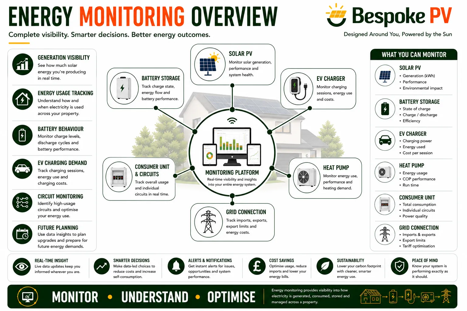 Energy monitoring overview showing solar PV, battery storage, EV charging, circuit loads and property electricity usage