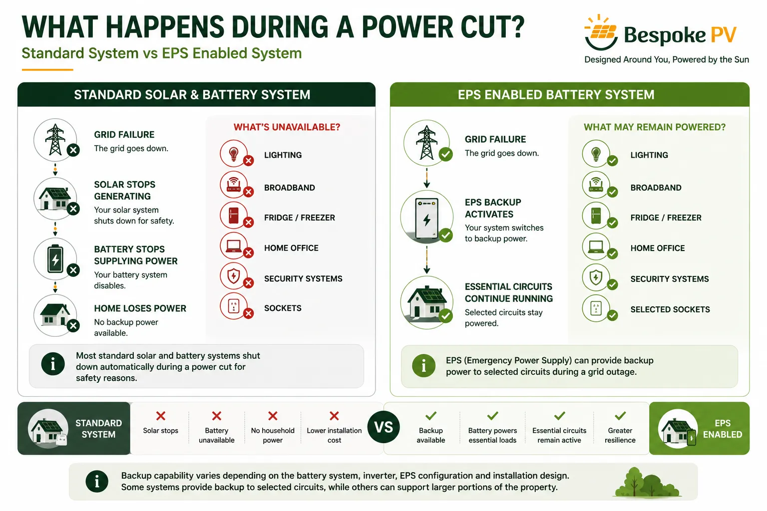Diagram showing how a battery storage system can continue supplying selected household circuits during a grid outage