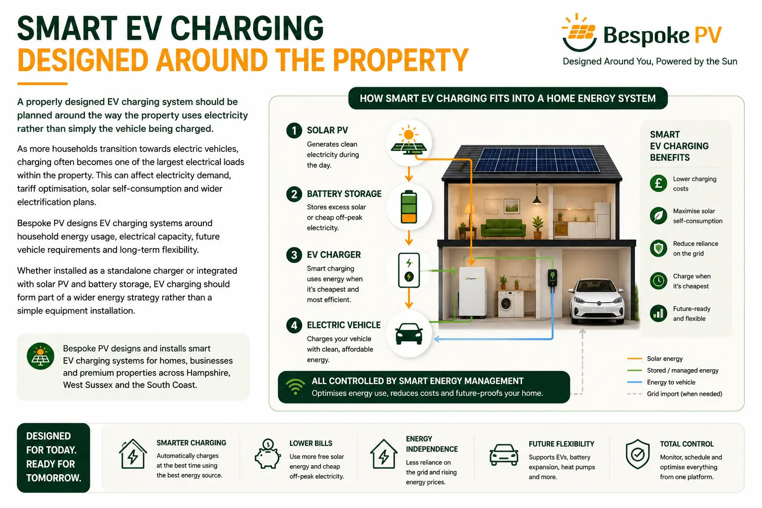 Diagram showing EV charging integrated with solar PV, battery storage and household energy usage
