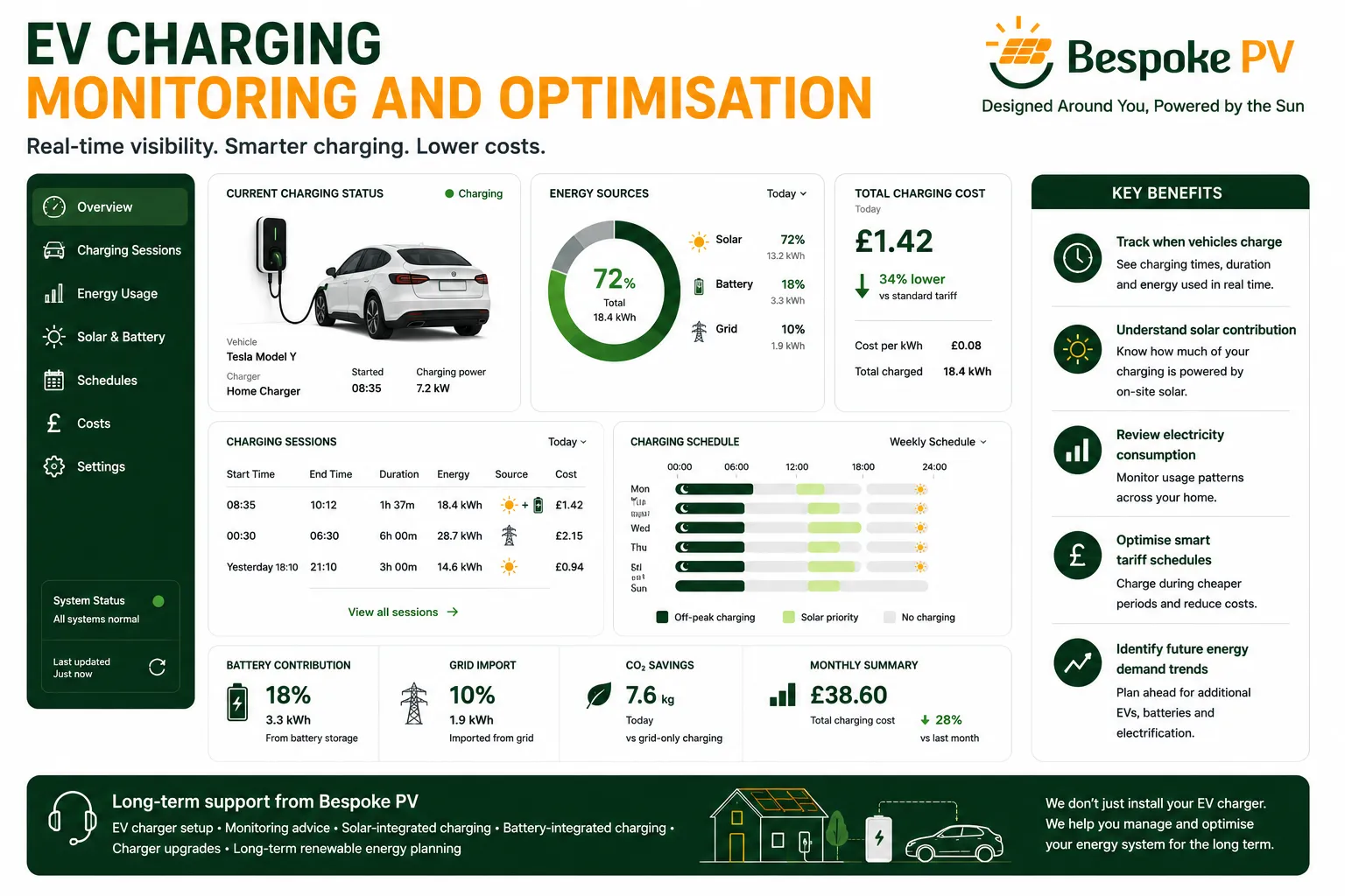 Illustration of a monitoring dashboard showing EV charging sessions, electricity usage, solar contribution and charging schedules