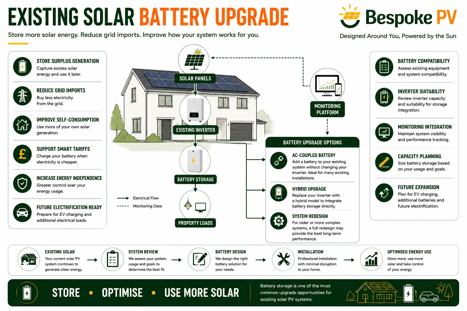 Battery storage retrofit integrated with an existing solar PV system