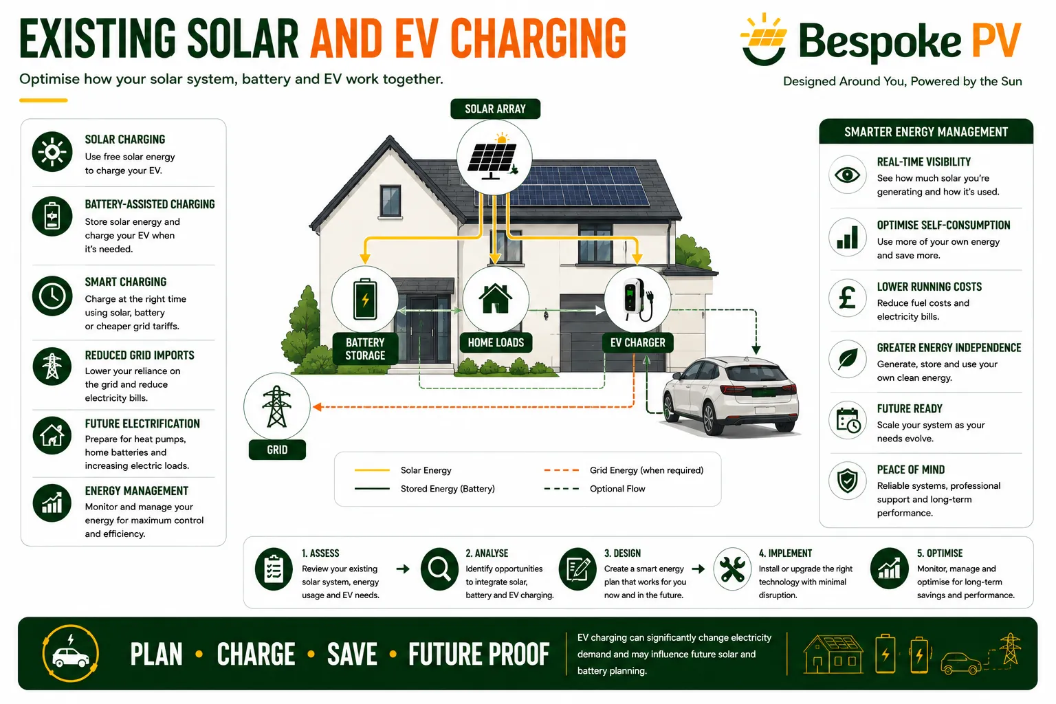 Existing solar PV system integrated with EV charging infrastructure