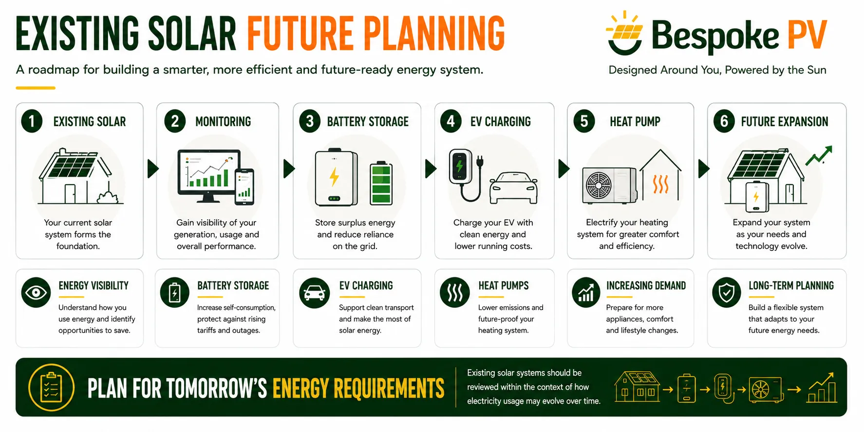 Growing electricity demand alongside an existing solar PV system