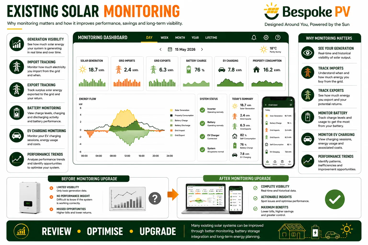 Modern monitoring platform showing solar generation, consumption and battery performance