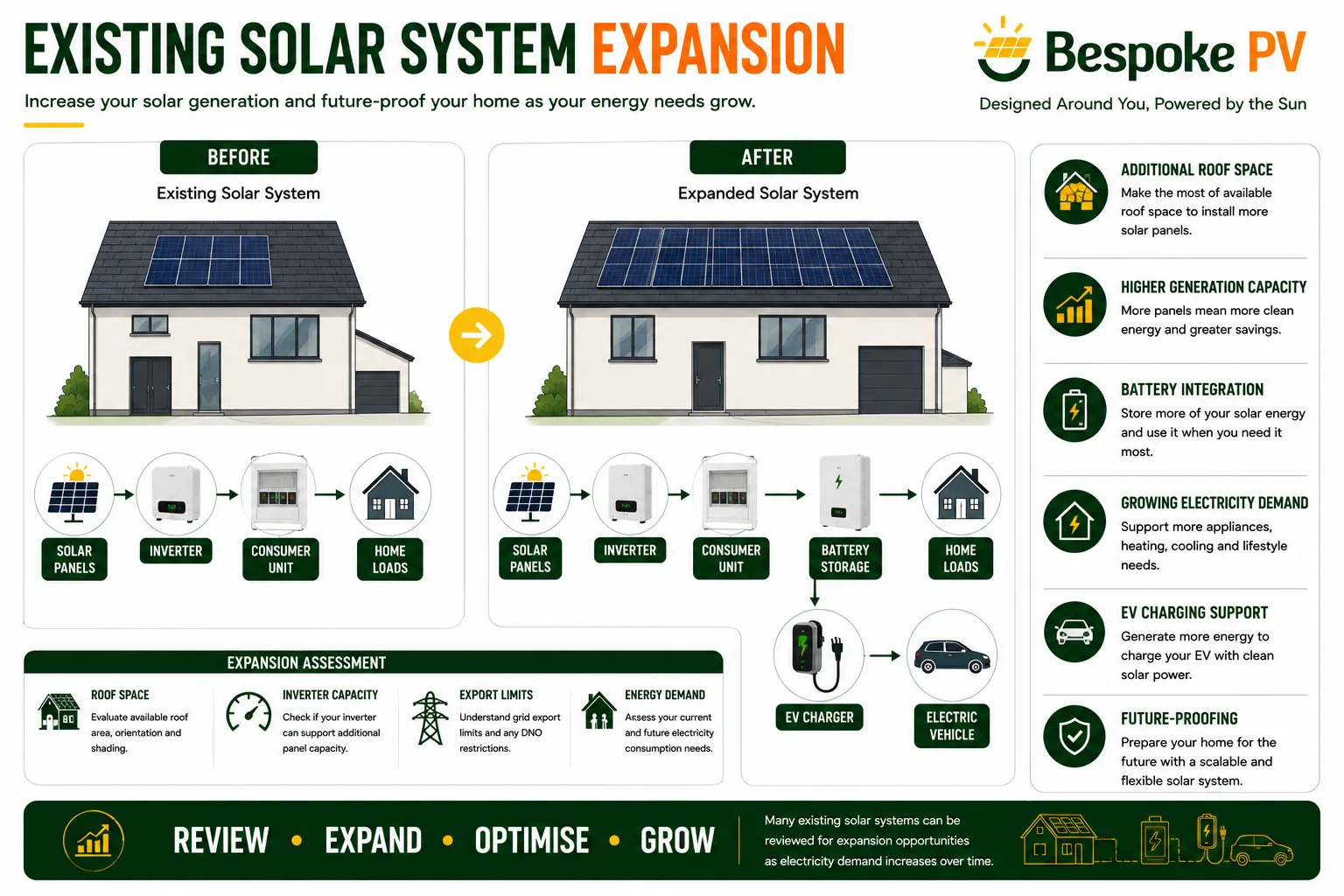 Assessment of opportunities to expand an existing solar PV installation