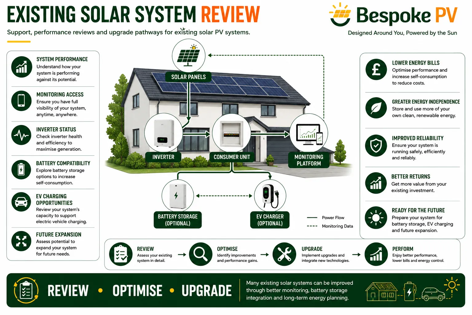 Existing solar PV system review showing monitoring, battery and upgrade opportunities
