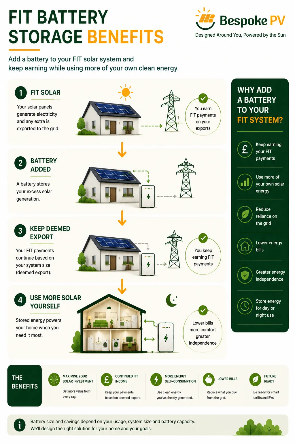 Diagram showing how battery storage works alongside an existing FIT solar installation