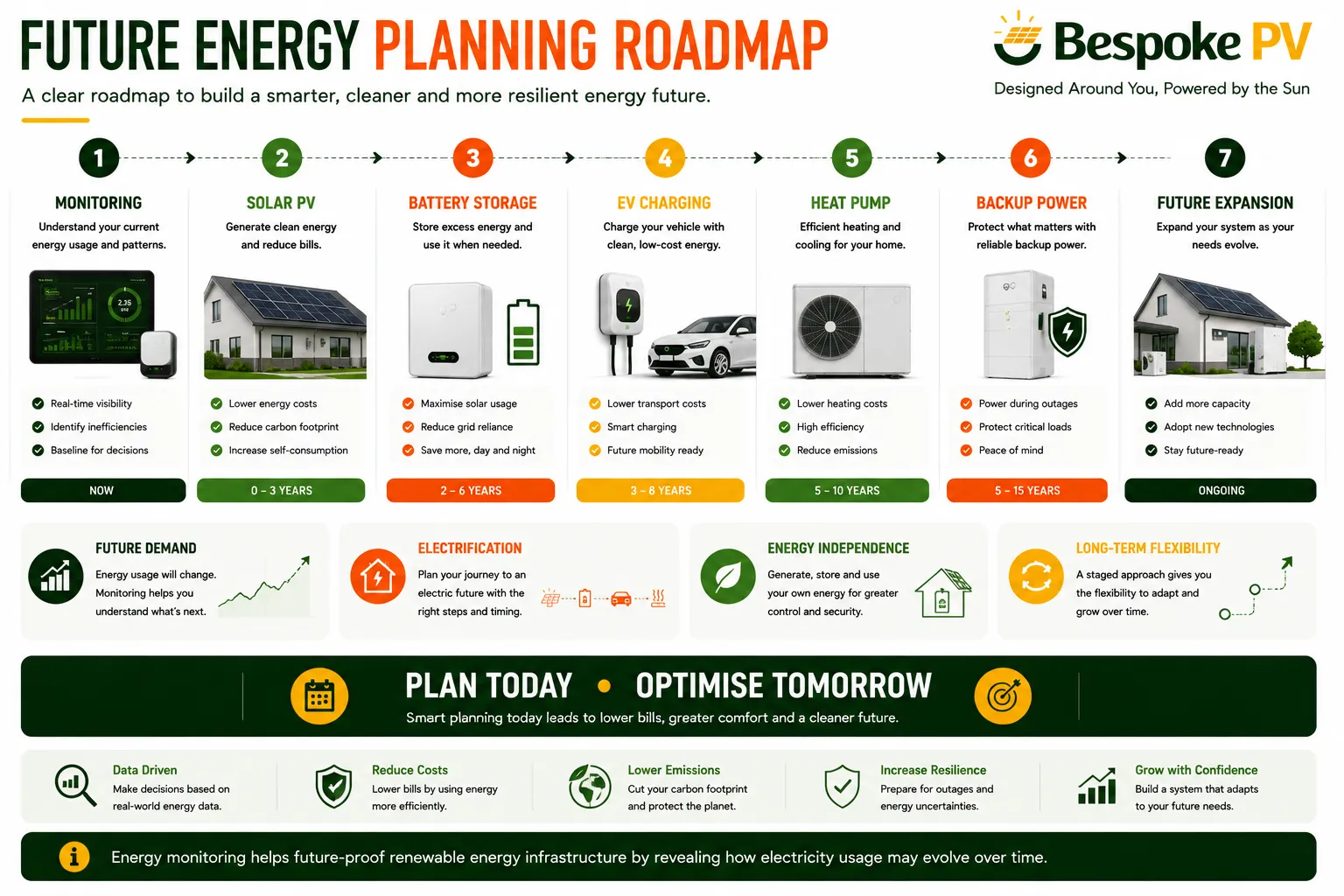 Roadmap showing monitoring, solar PV, battery storage, EV charging, heat pumps and future energy growth