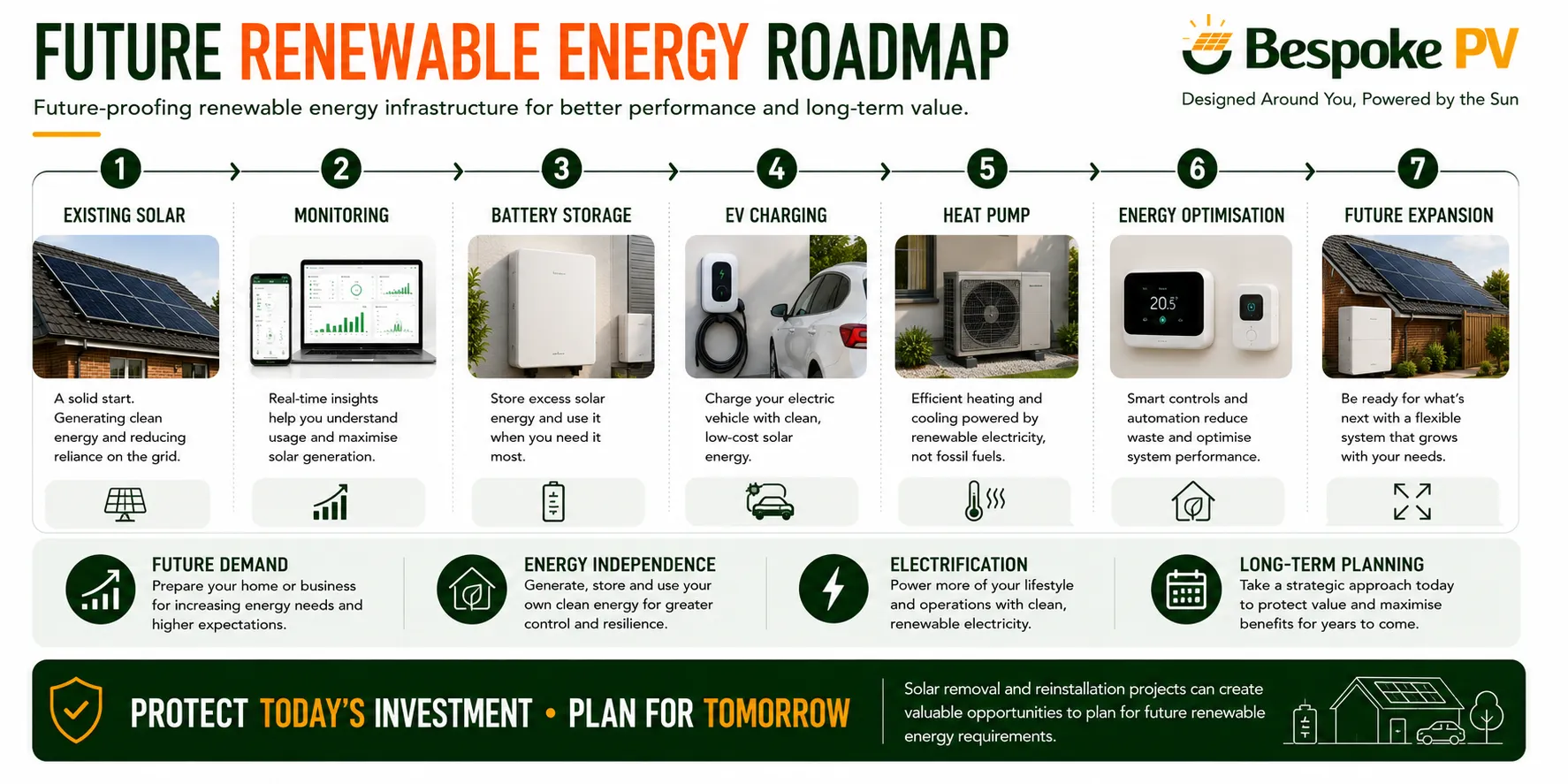 Roadmap showing future solar, battery storage, EV charging and renewable energy growth