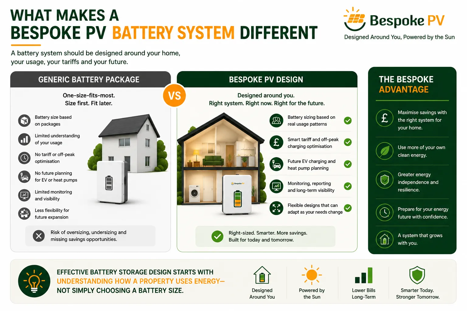 Comparison showing the difference between a generic battery package and a bespoke battery storage design