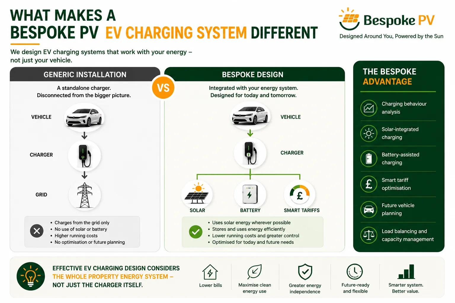 Comparison showing the difference between a standard EV charger installation and an integrated energy system design