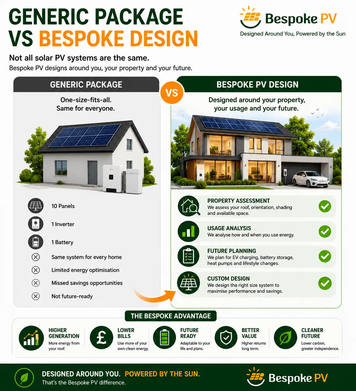 Comparison showing the difference between a standard solar package and a bespoke solar PV system design
