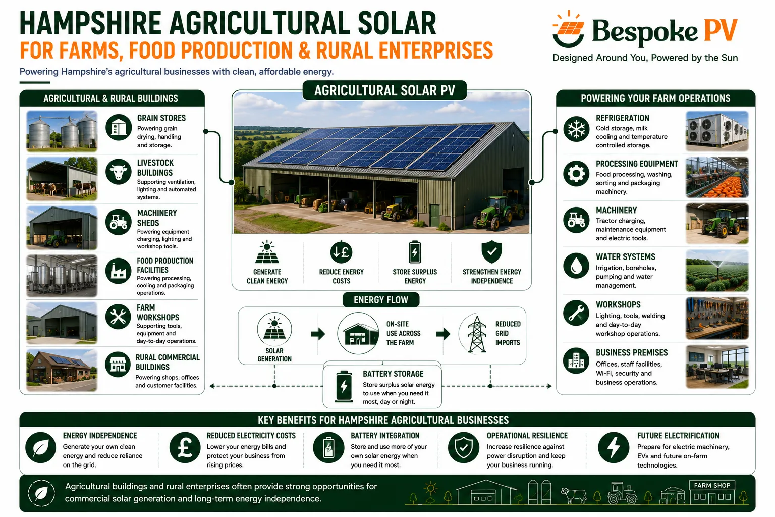 Commercial solar PV supporting Hampshire agricultural businesses and rural enterprises