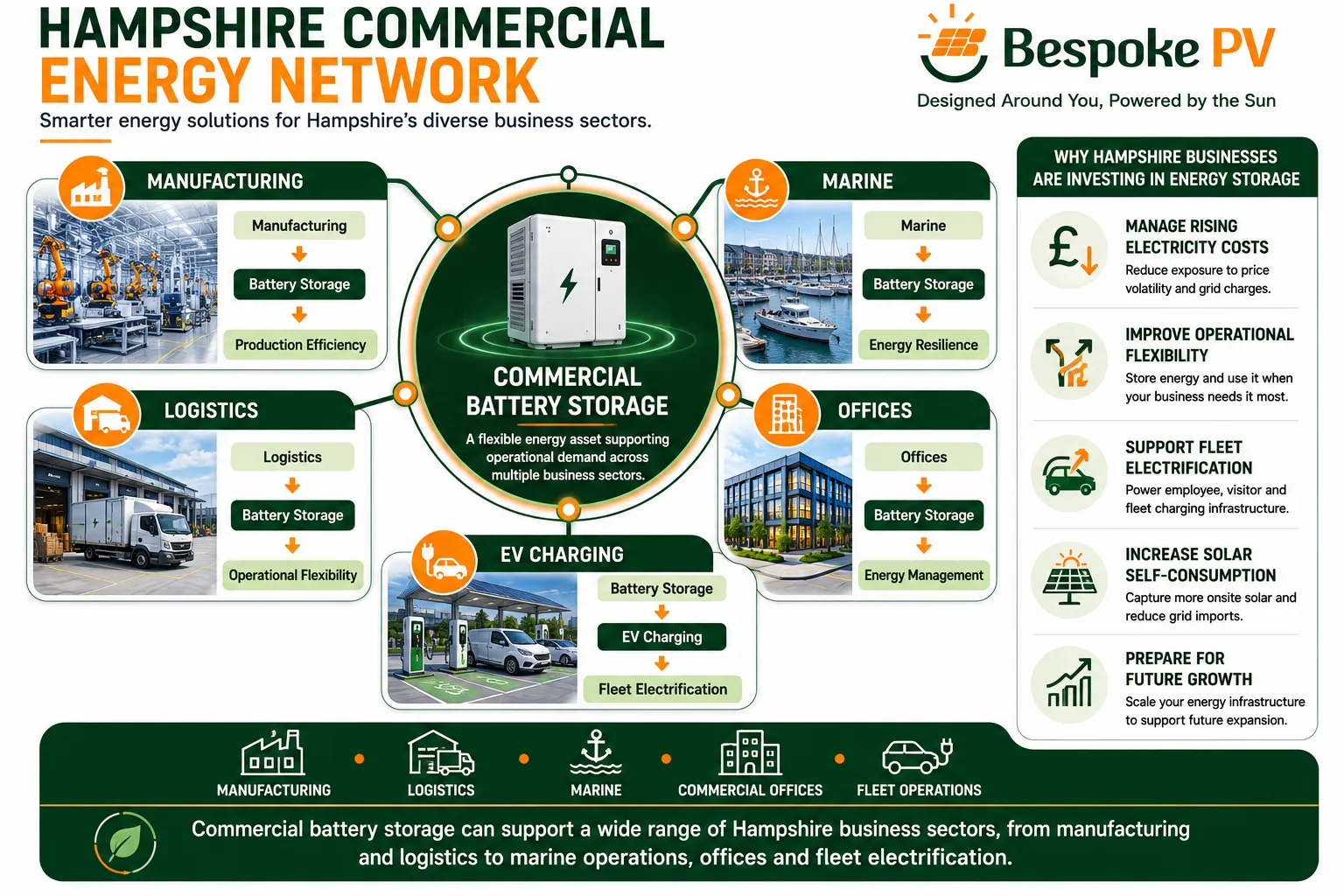 Diagram showing battery storage supporting manufacturing, logistics, commercial estates and fleet electrification across Hampshire