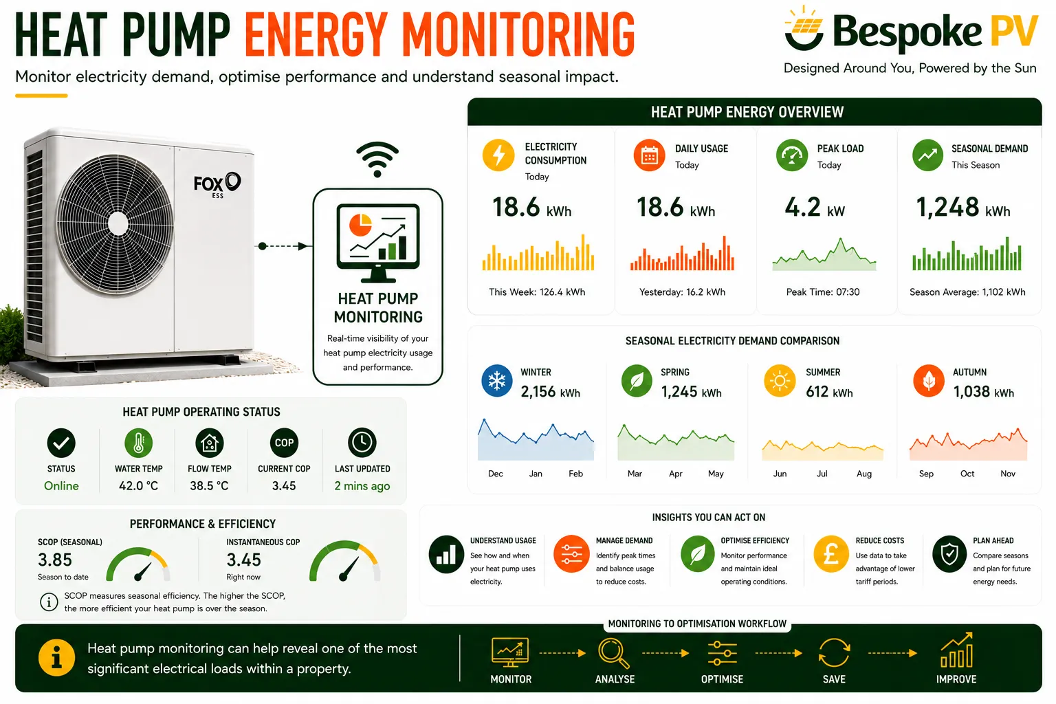 Heat pump electricity demand monitored alongside wider property energy usage
