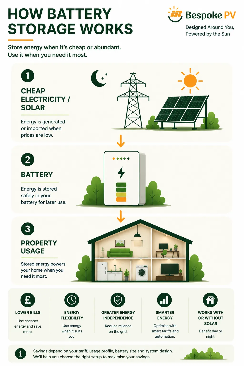 Diagram showing how battery storage stores electricity for later household use