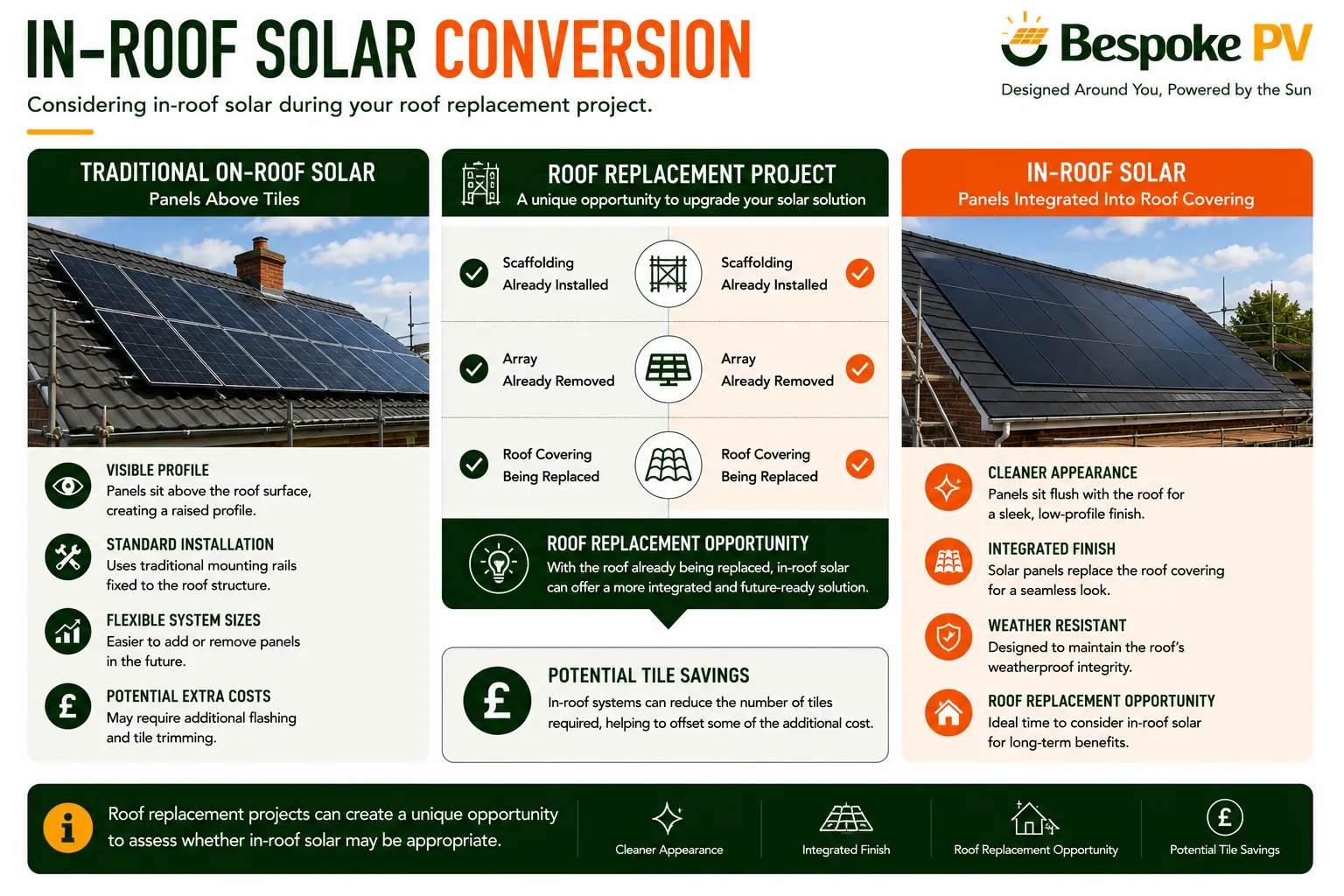 Comparison of on-roof solar and in-roof solar during a roof replacement project