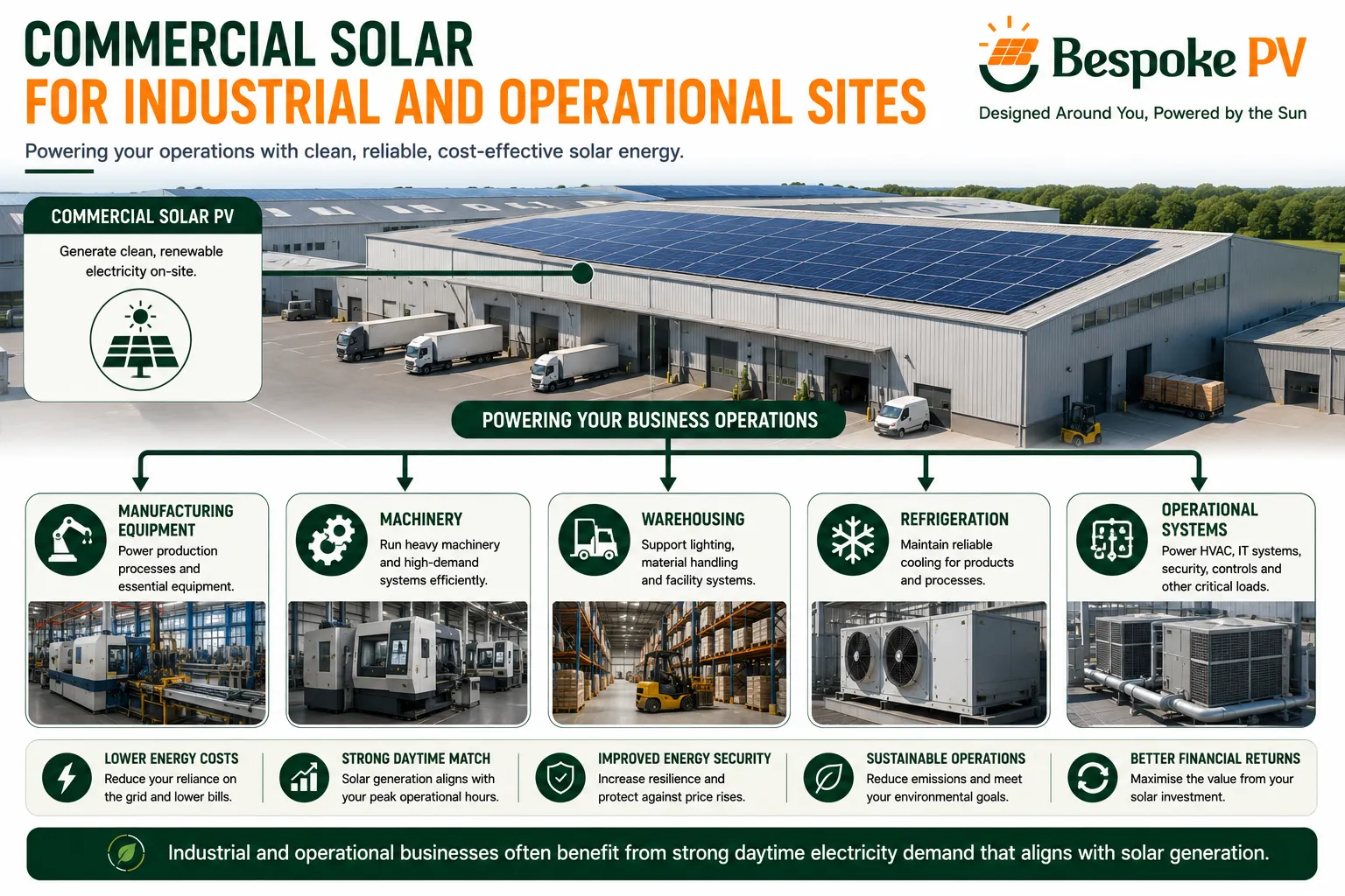 Industrial and operational site using commercial solar PV generation