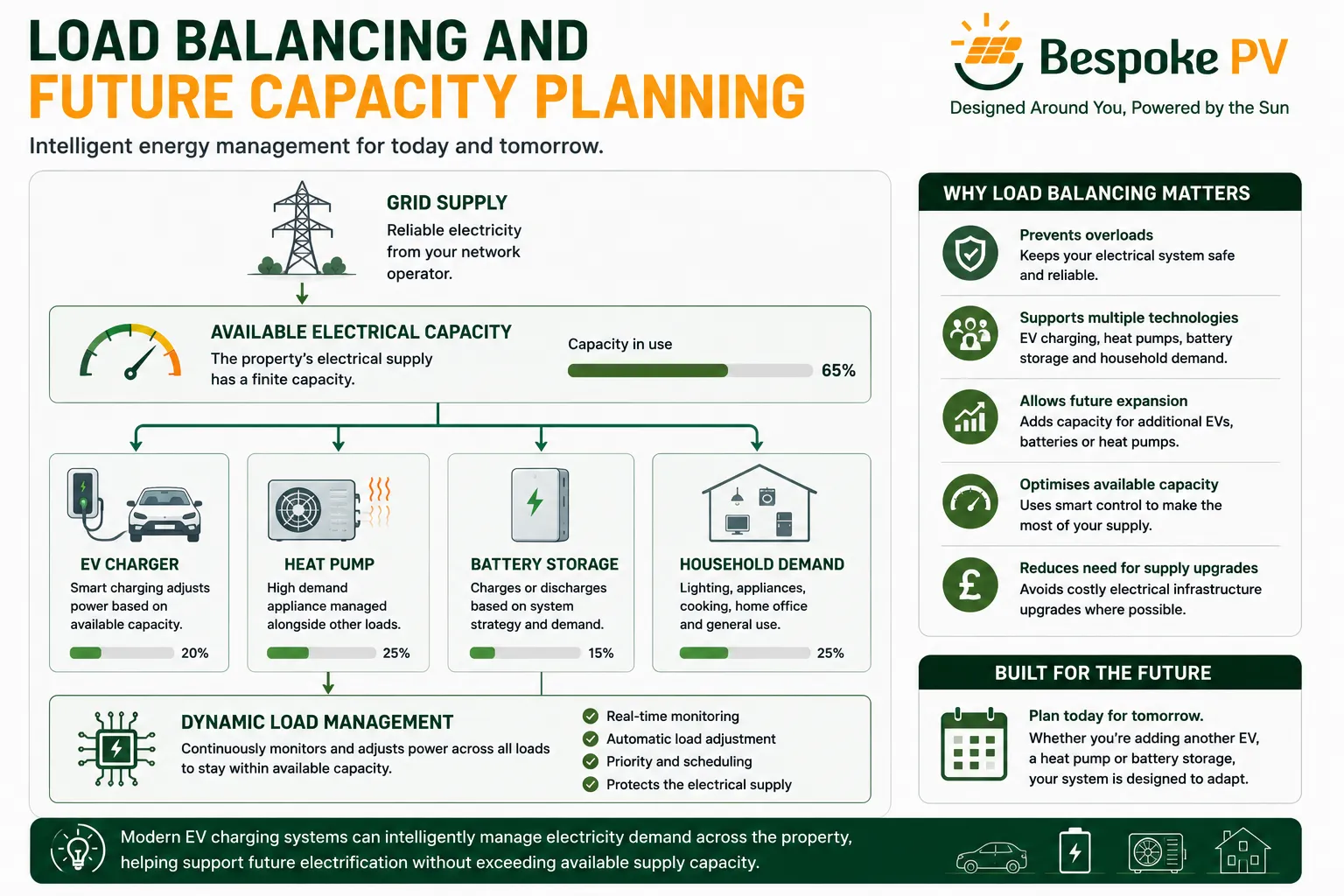 Diagram showing EV charging, battery storage, heat pumps and household demand being managed within available electrical capacity
