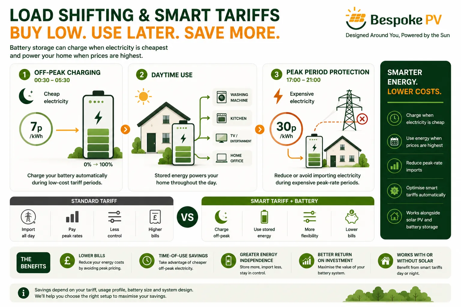 Diagram showing battery charging overnight on low-cost tariffs and discharging during higher-cost periods