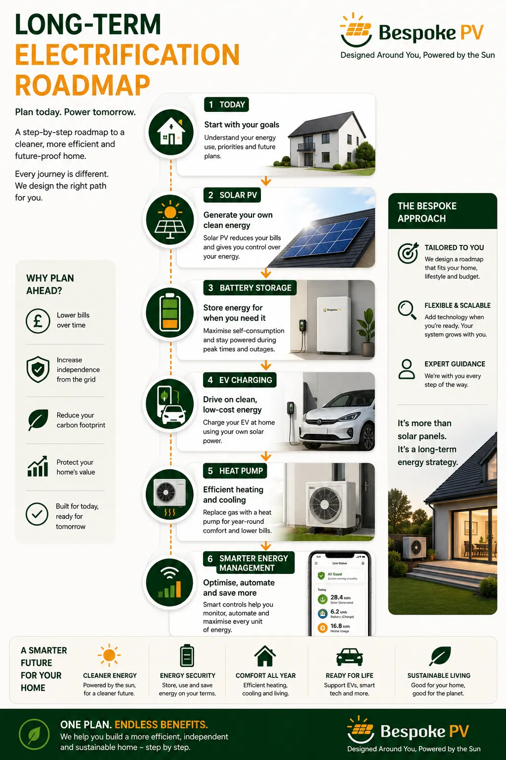 Diagram showing EV charging integrated with solar PV, battery storage, heat pumps, smart tariffs and future electrification
