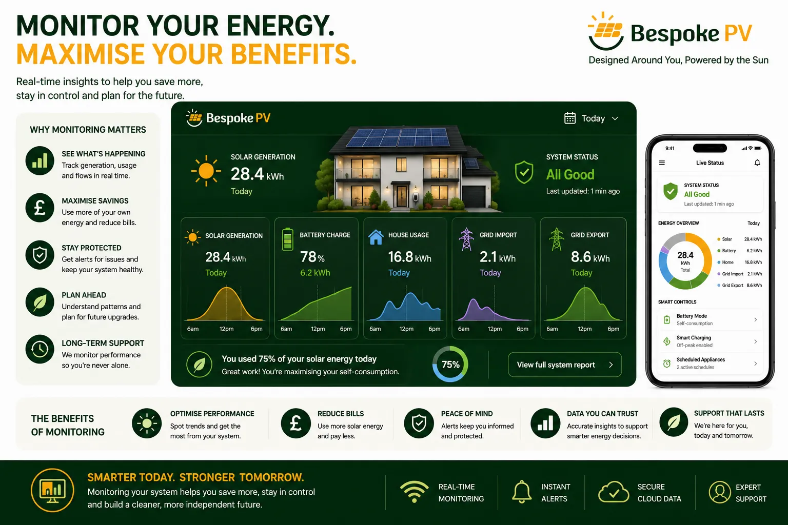 Illustration of a battery monitoring dashboard displaying charging, discharge and household energy usage
