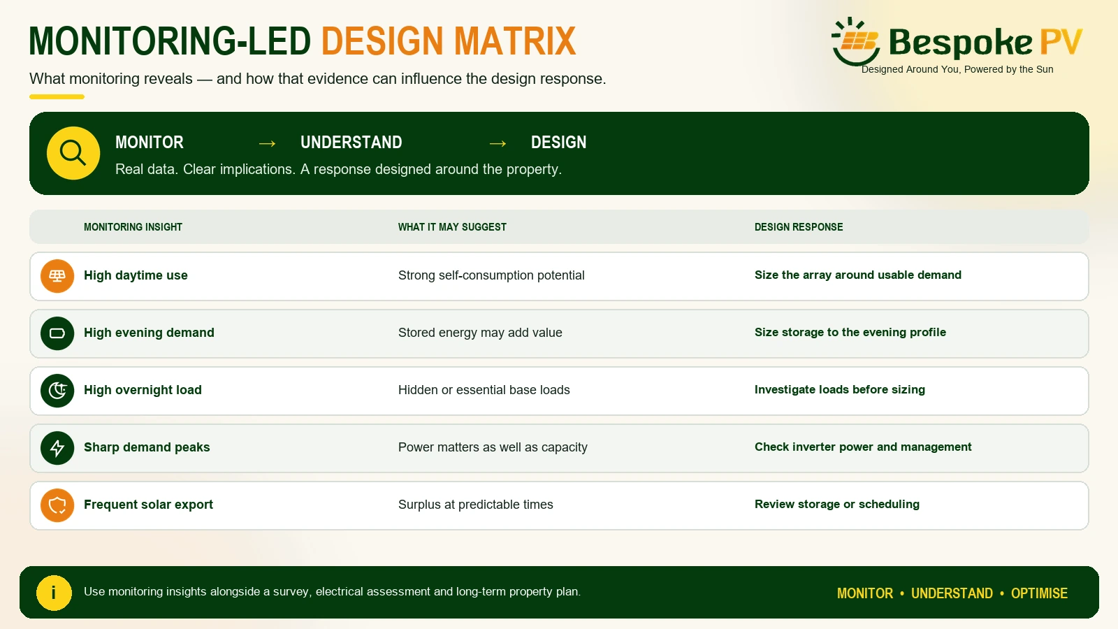 Infographic matrix showing how energy monitoring insights affect solar array battery inverter EV charger and backup design decisions