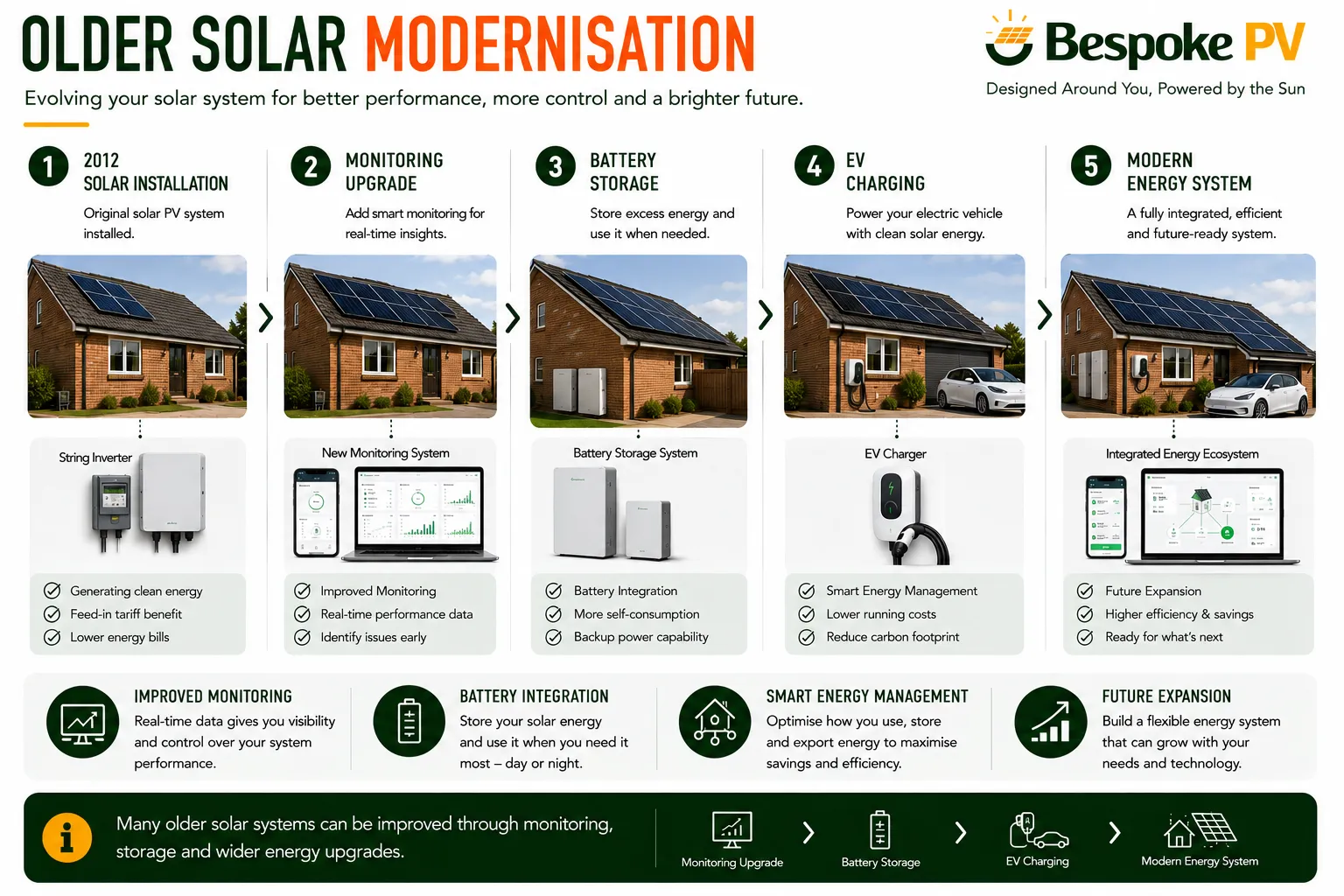 Older solar PV system being reviewed for modernisation and renewable energy upgrades