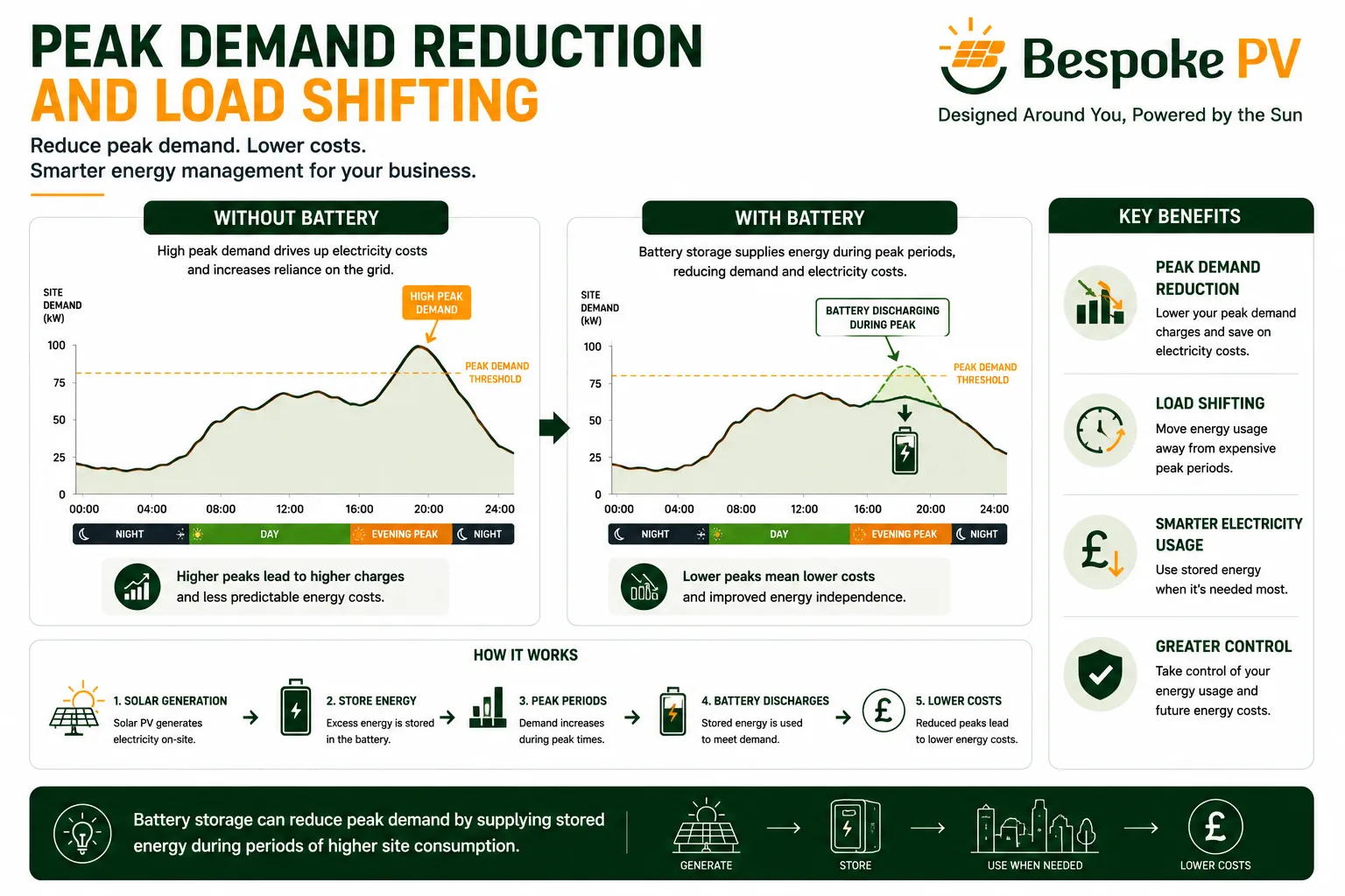 Graph showing a commercial electricity demand spike being reduced by battery discharge