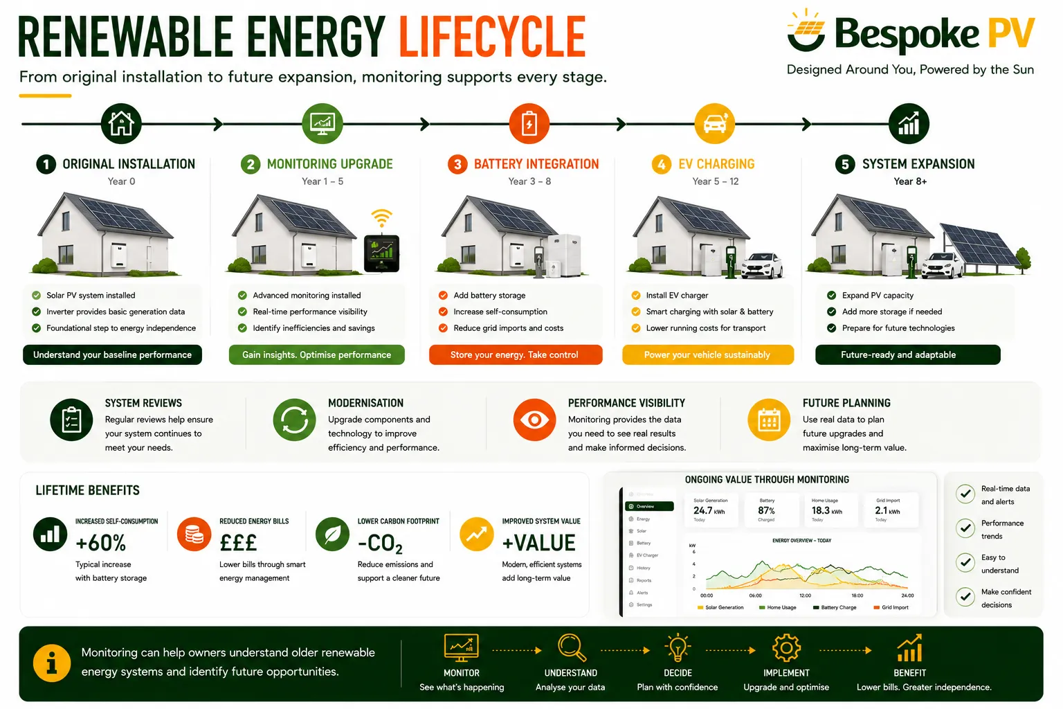 Older solar PV system being reviewed as part of long-term renewable energy planning