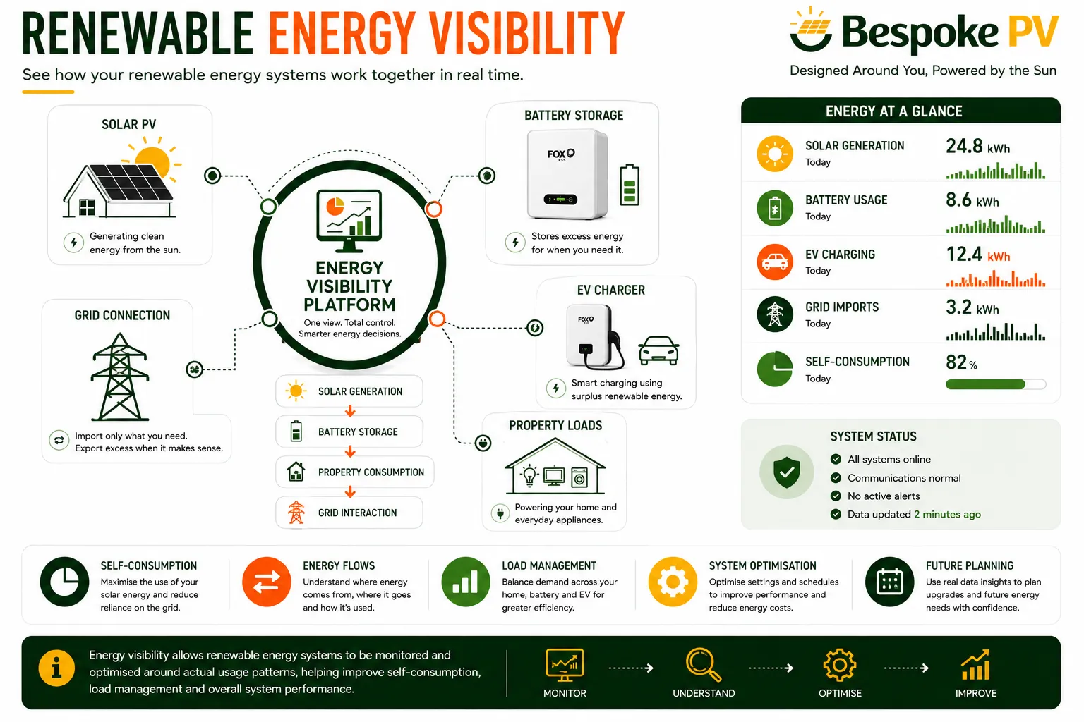 Energy monitoring showing solar PV, battery storage and EV charging demand
