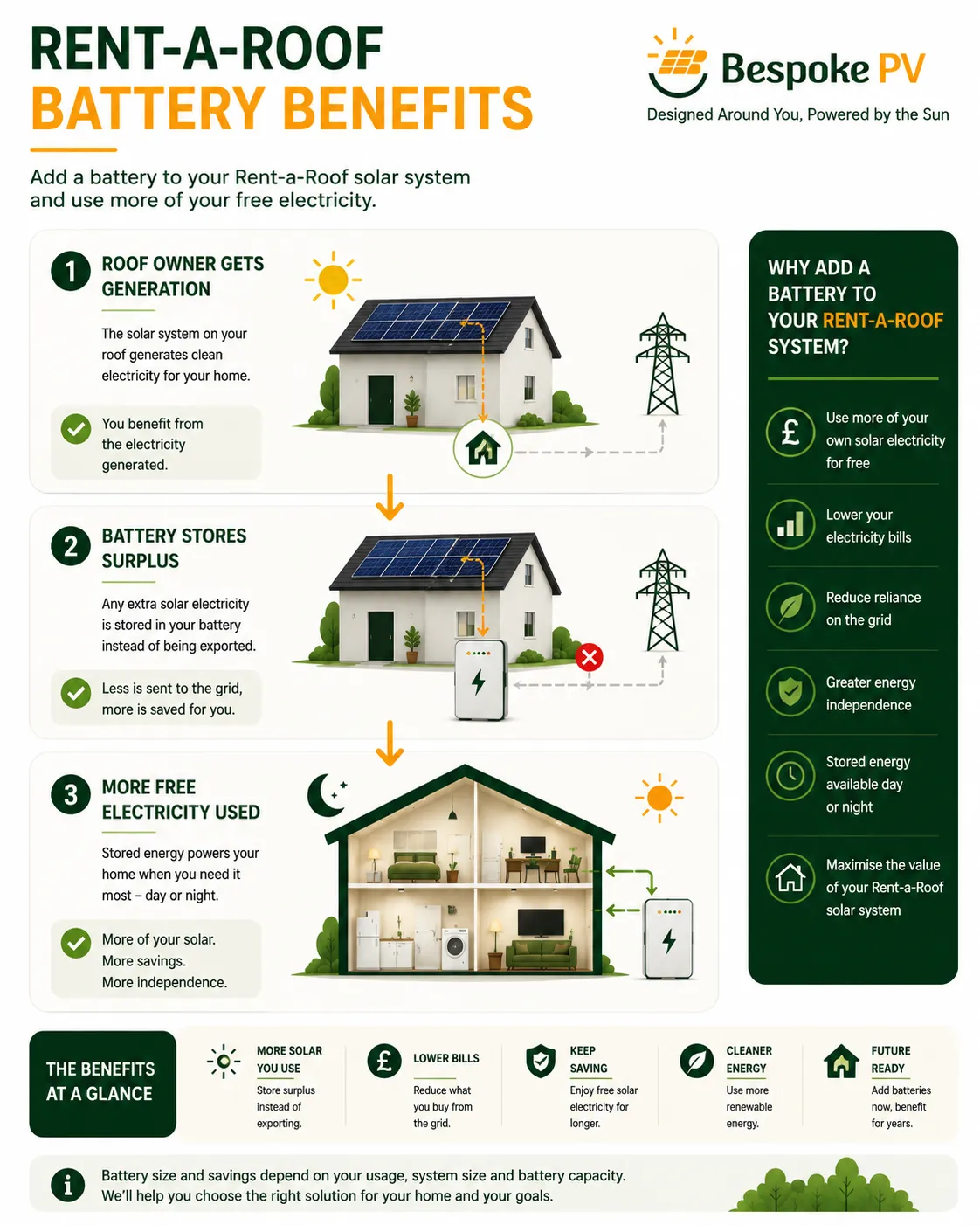 Diagram showing how battery storage increases self-consumption on a rent-a-roof solar installation