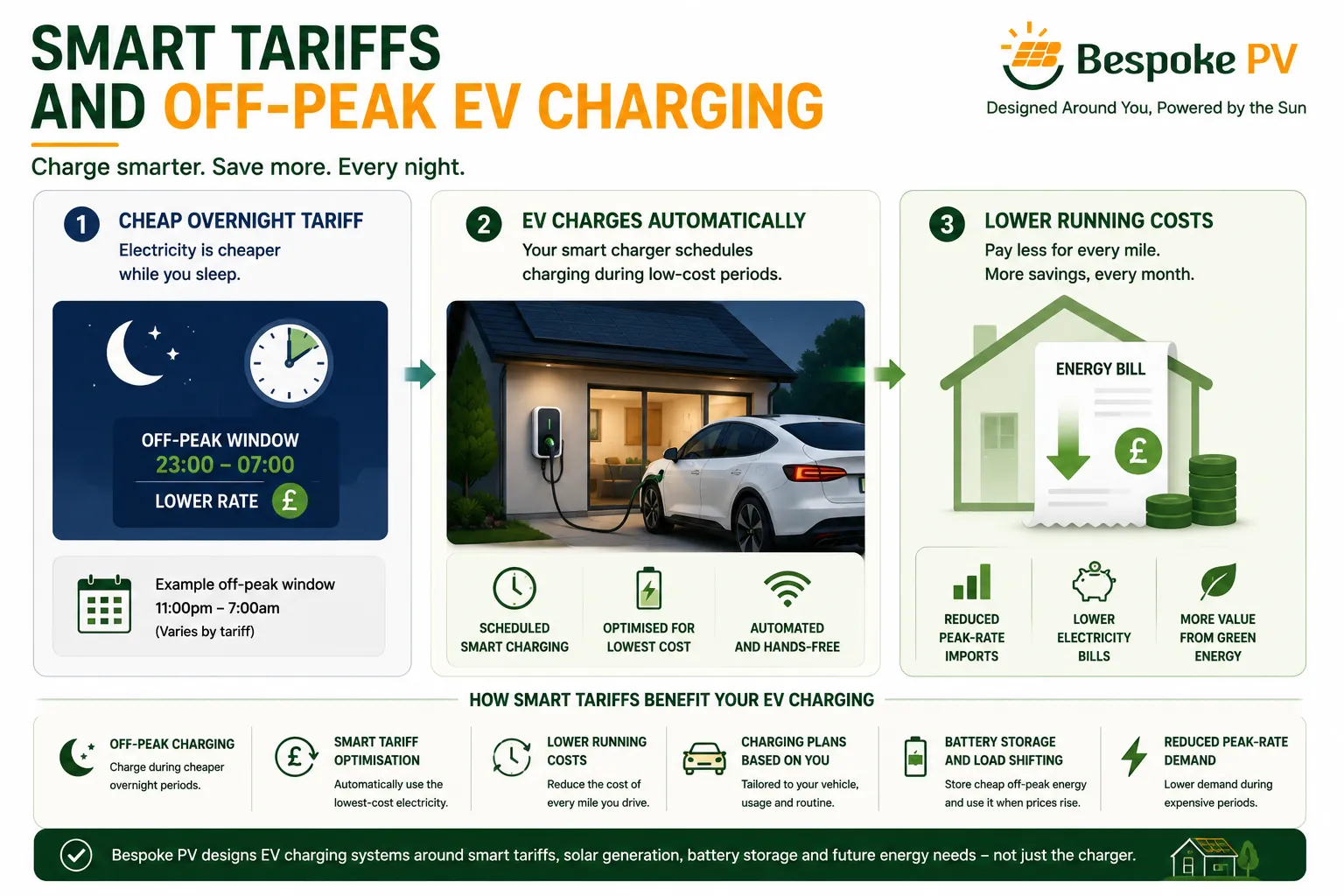 Diagram showing an EV charging overnight on a low-cost smart electricity tariff to reduce running costs