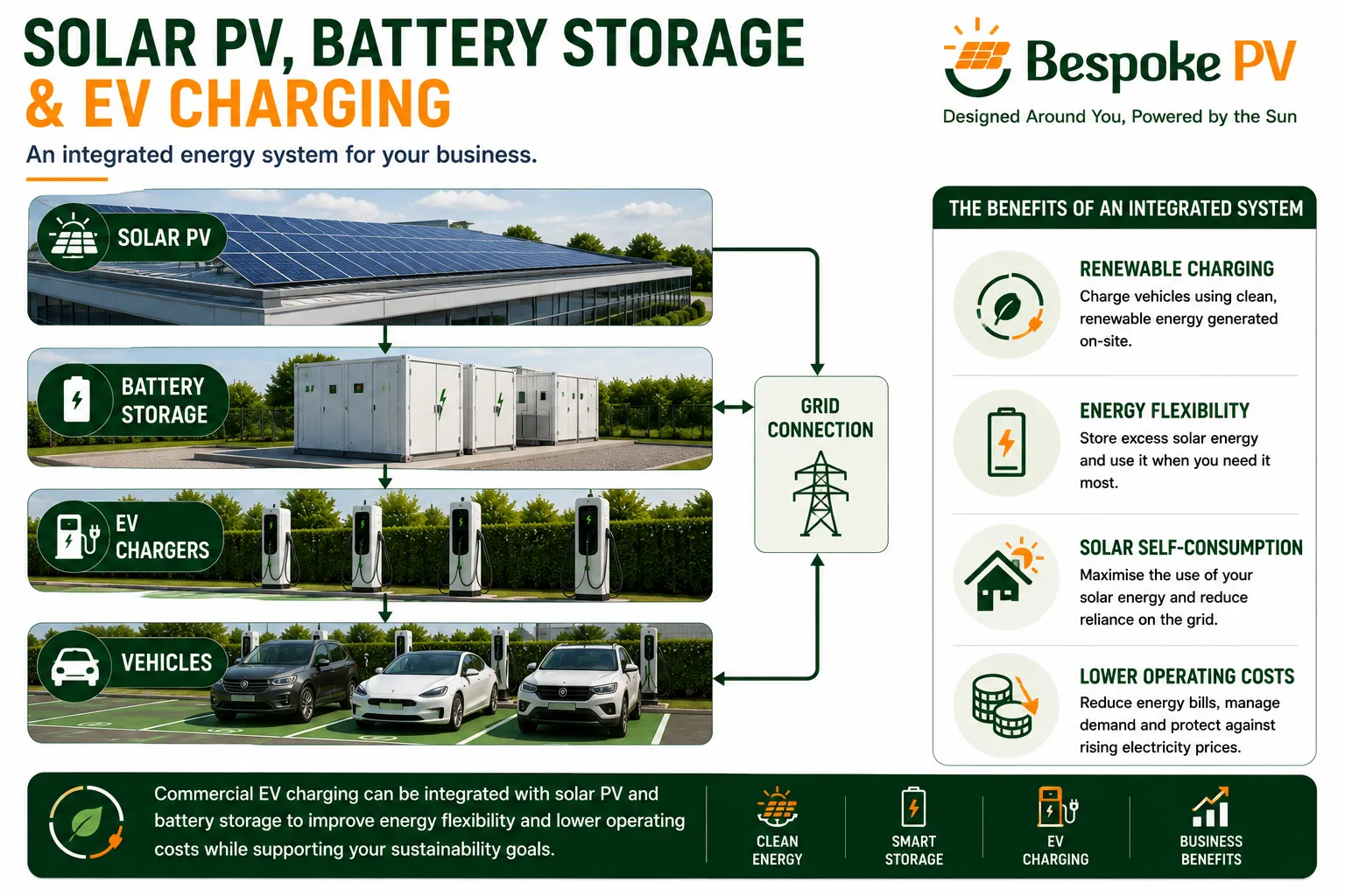 Diagram showing solar PV, battery storage and EV charging working together within a commercial energy system