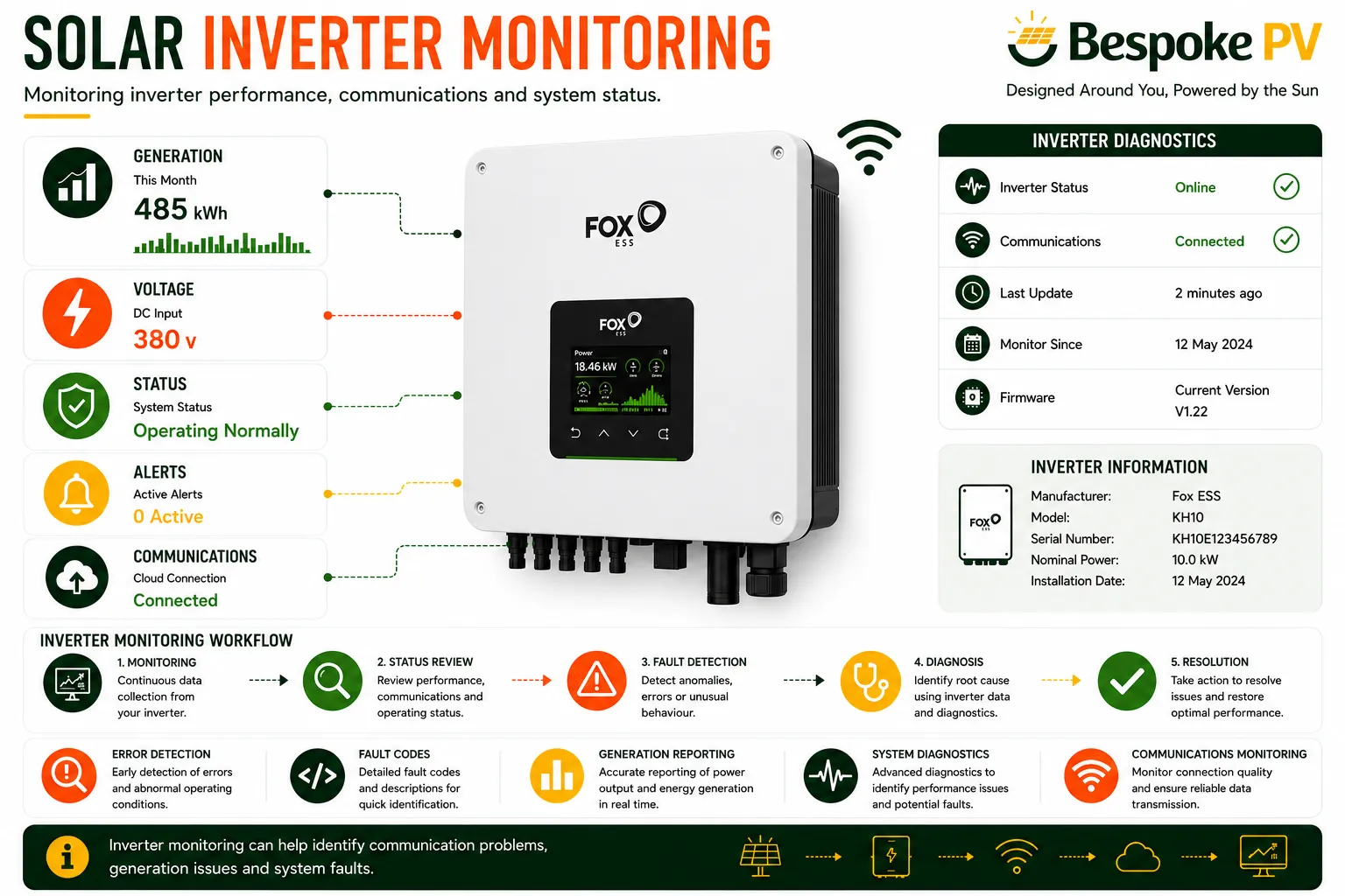 Solar inverter monitoring and diagnostics showing system status, alerts and generation data