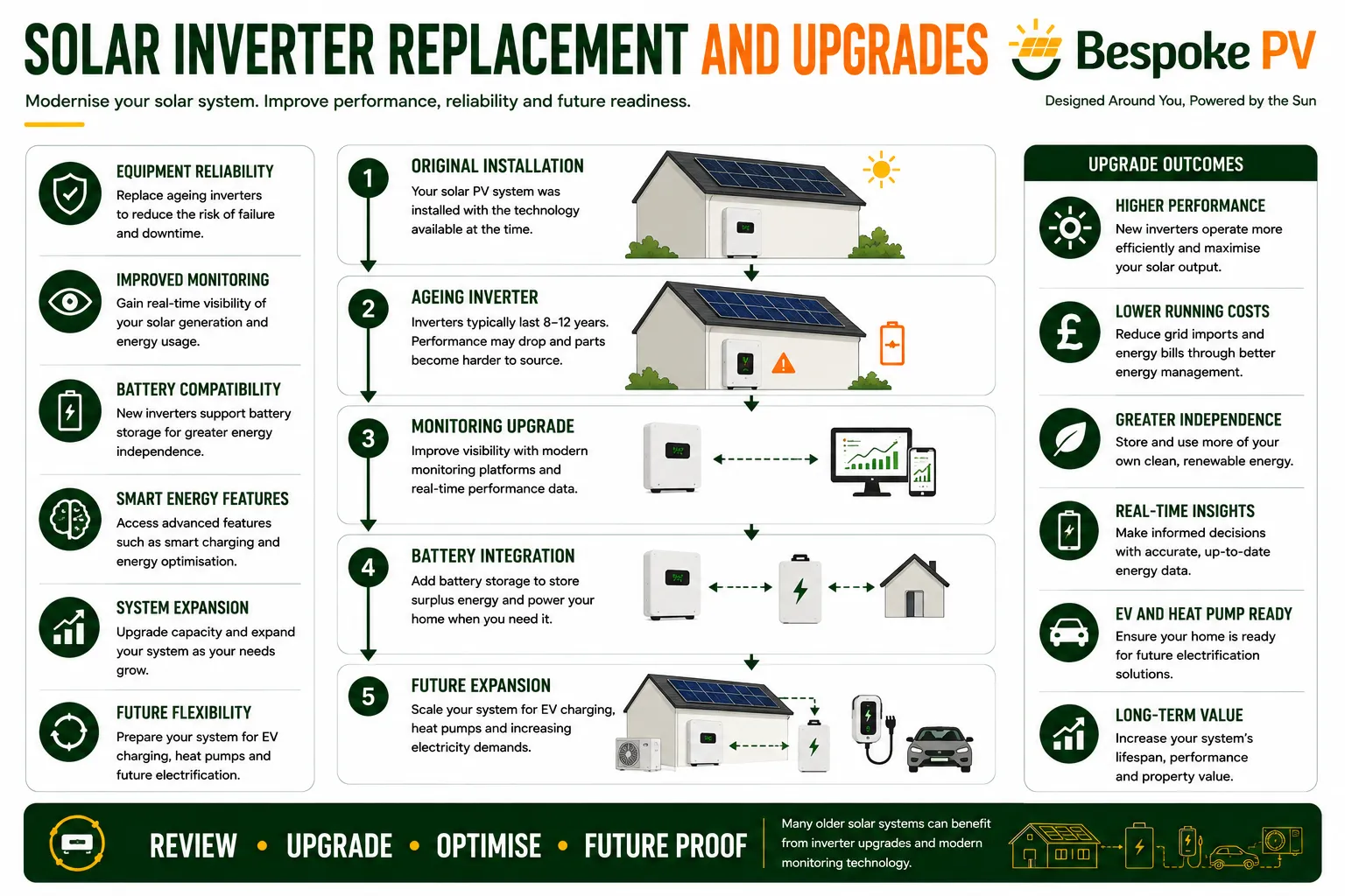 Inverter replacement and upgrade pathway for an existing solar PV system