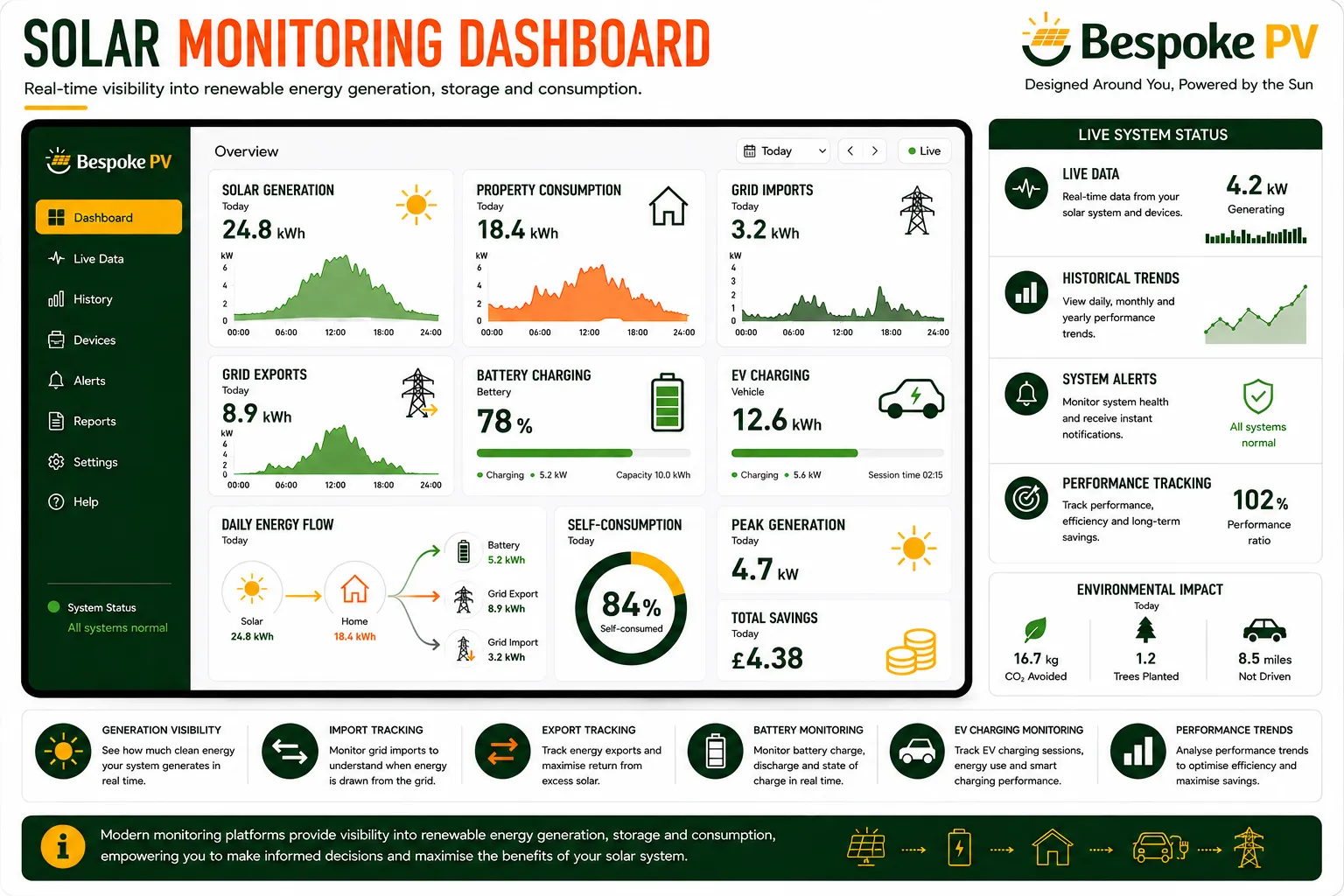 Solar monitoring dashboard showing generation, consumption, imports, exports and battery behaviour
