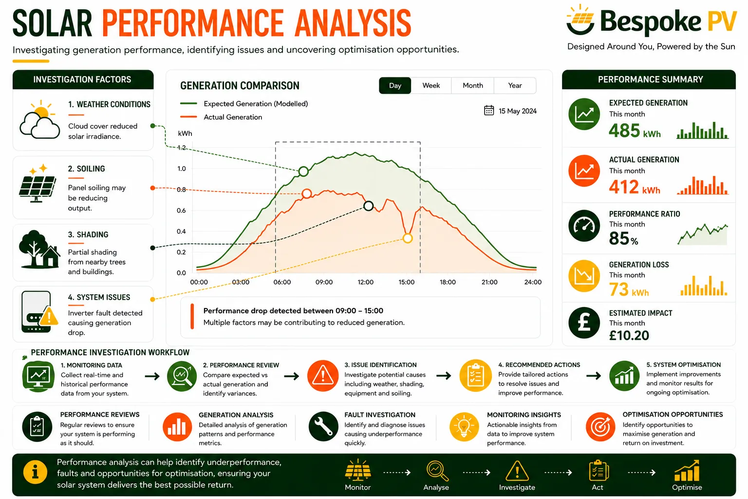 Solar PV performance analysis comparing expected generation and actual generation