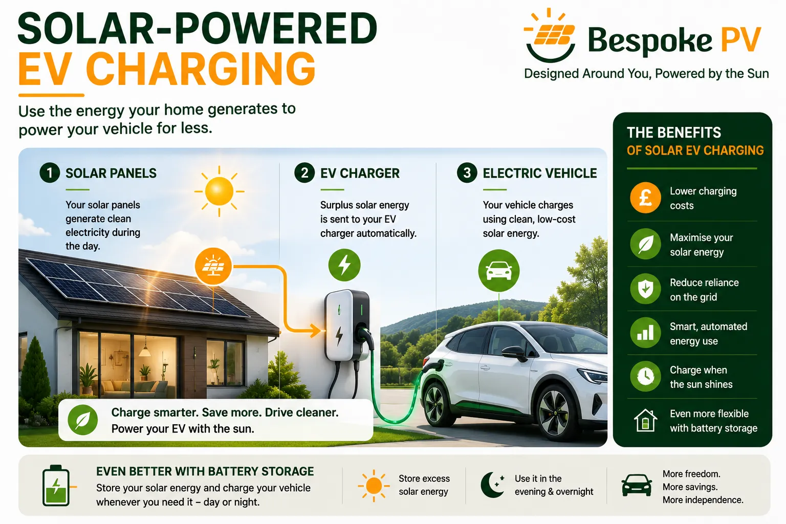 Diagram showing solar generation being used to charge an electric vehicle
