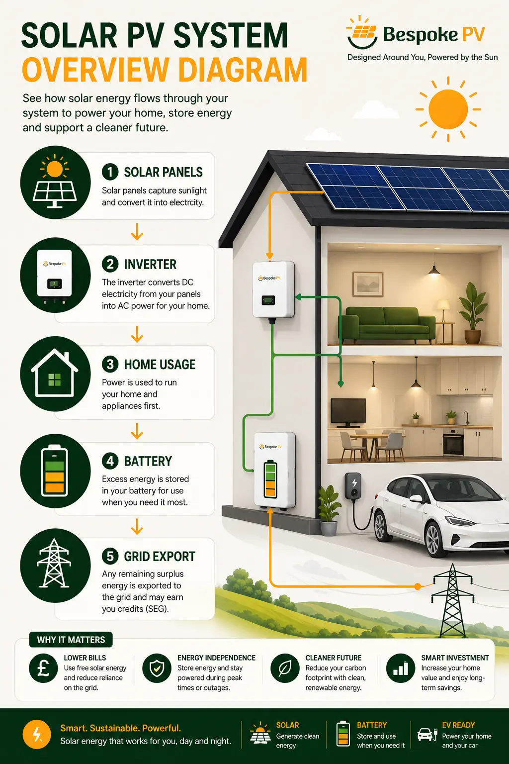Diagram showing how a solar PV system connects solar panels, inverter, property usage, battery storage and grid export