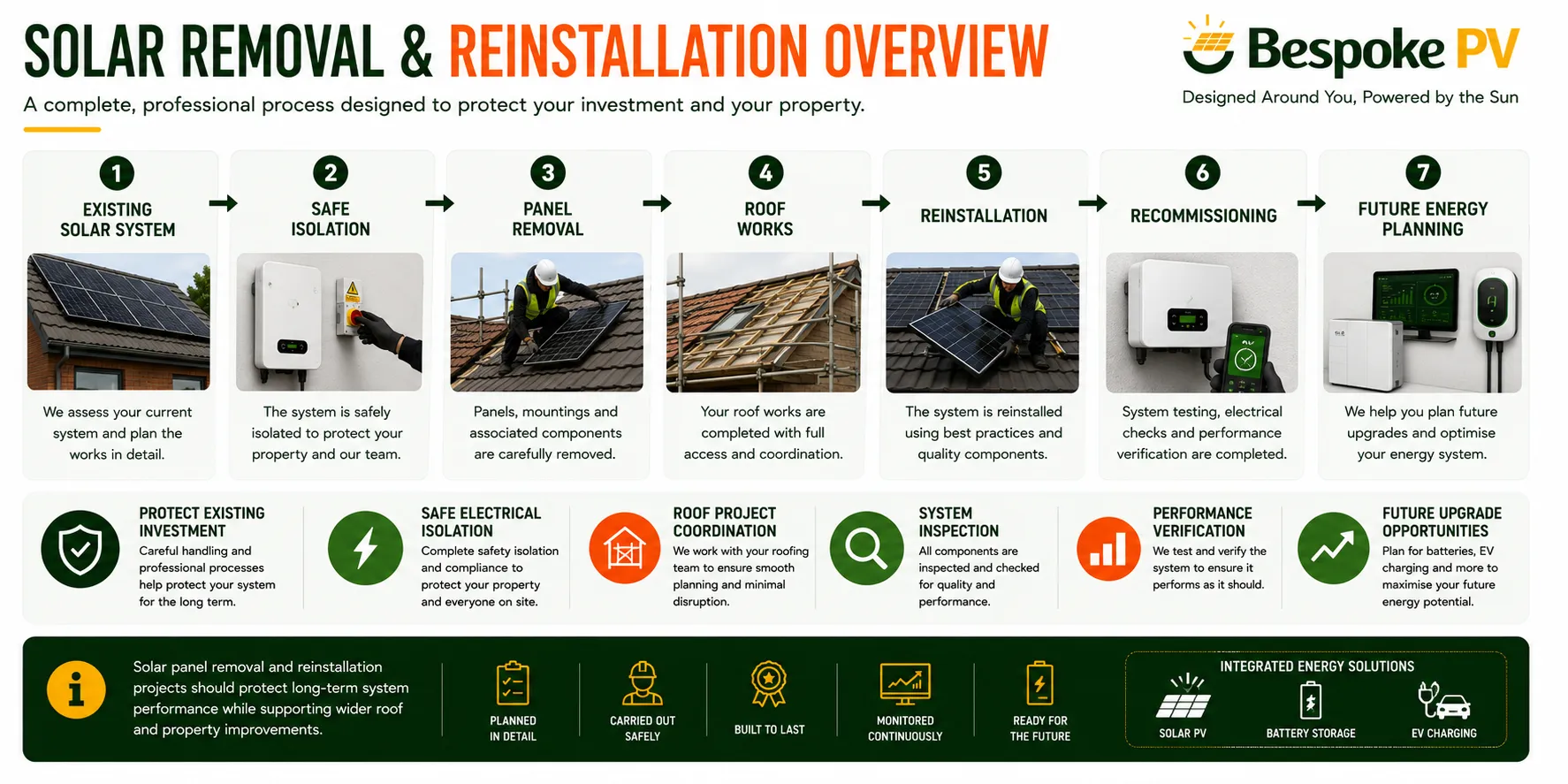 Solar panel removal, roof works, reinstallation and recommissioning process