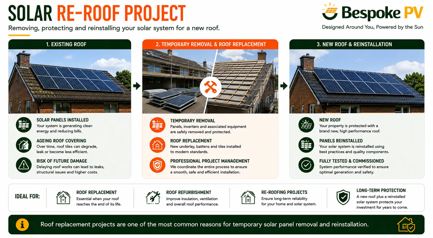 Solar panels temporarily removed during roof replacement works