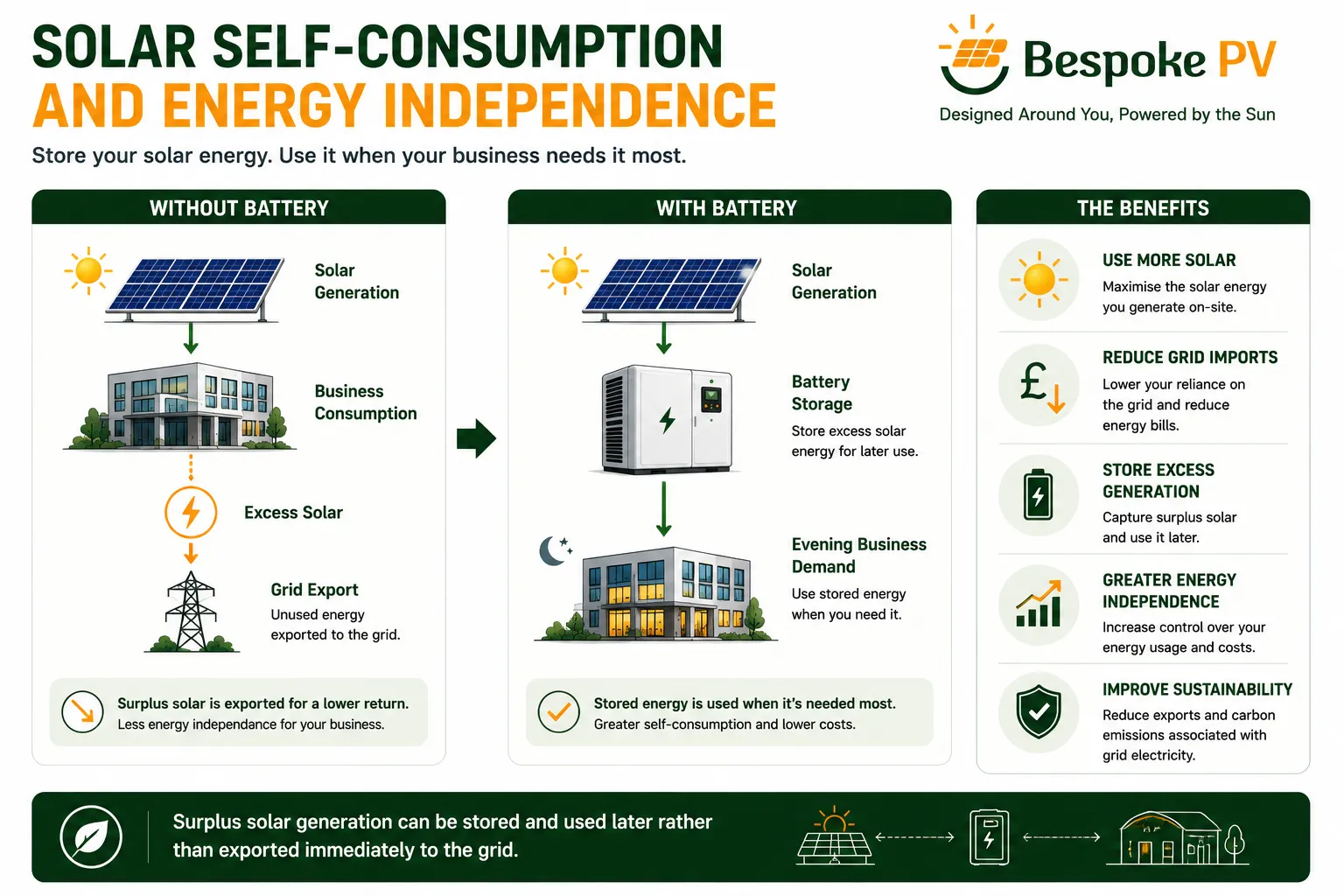Diagram showing surplus commercial solar generation being stored in a battery and used later by business loads