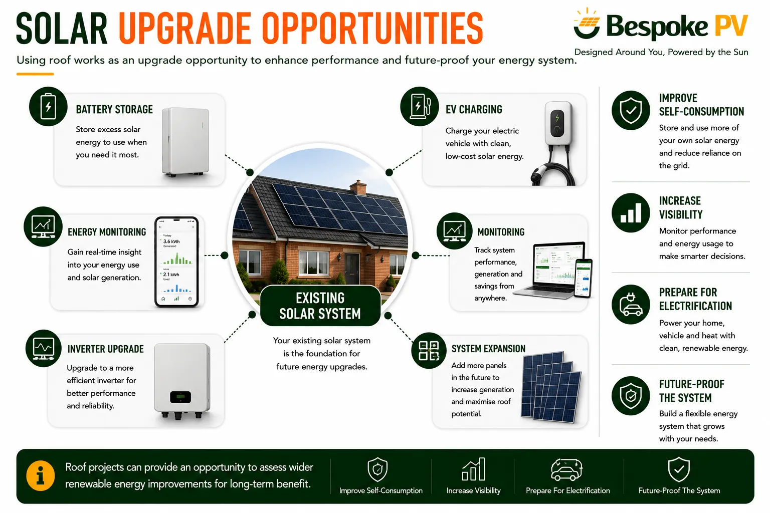 Solar panel removal project creating opportunities for system upgrades and future improvements