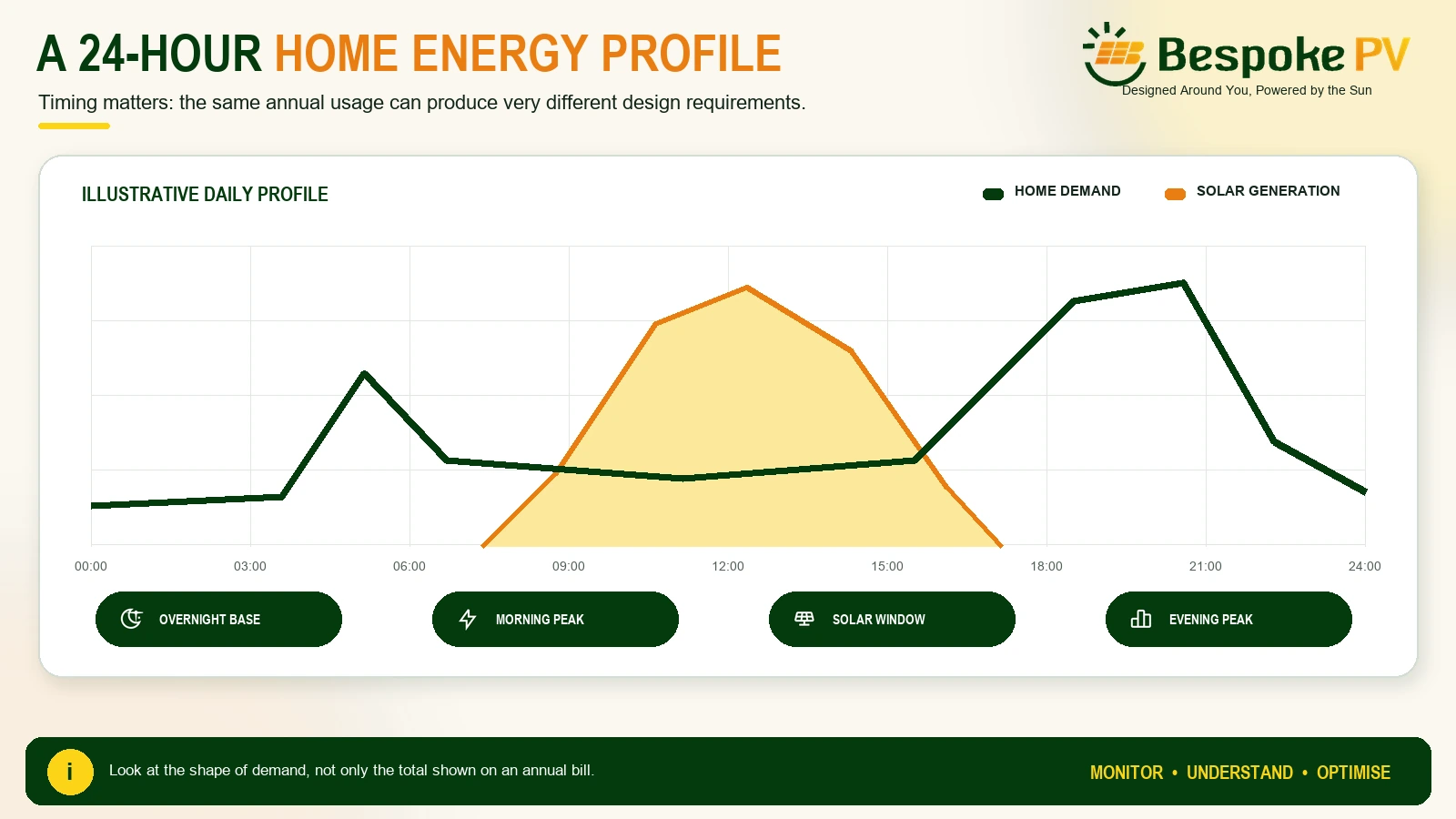 Infographic showing a twenty four hour home energy profile with solar generation evening demand overnight base load and EV charging