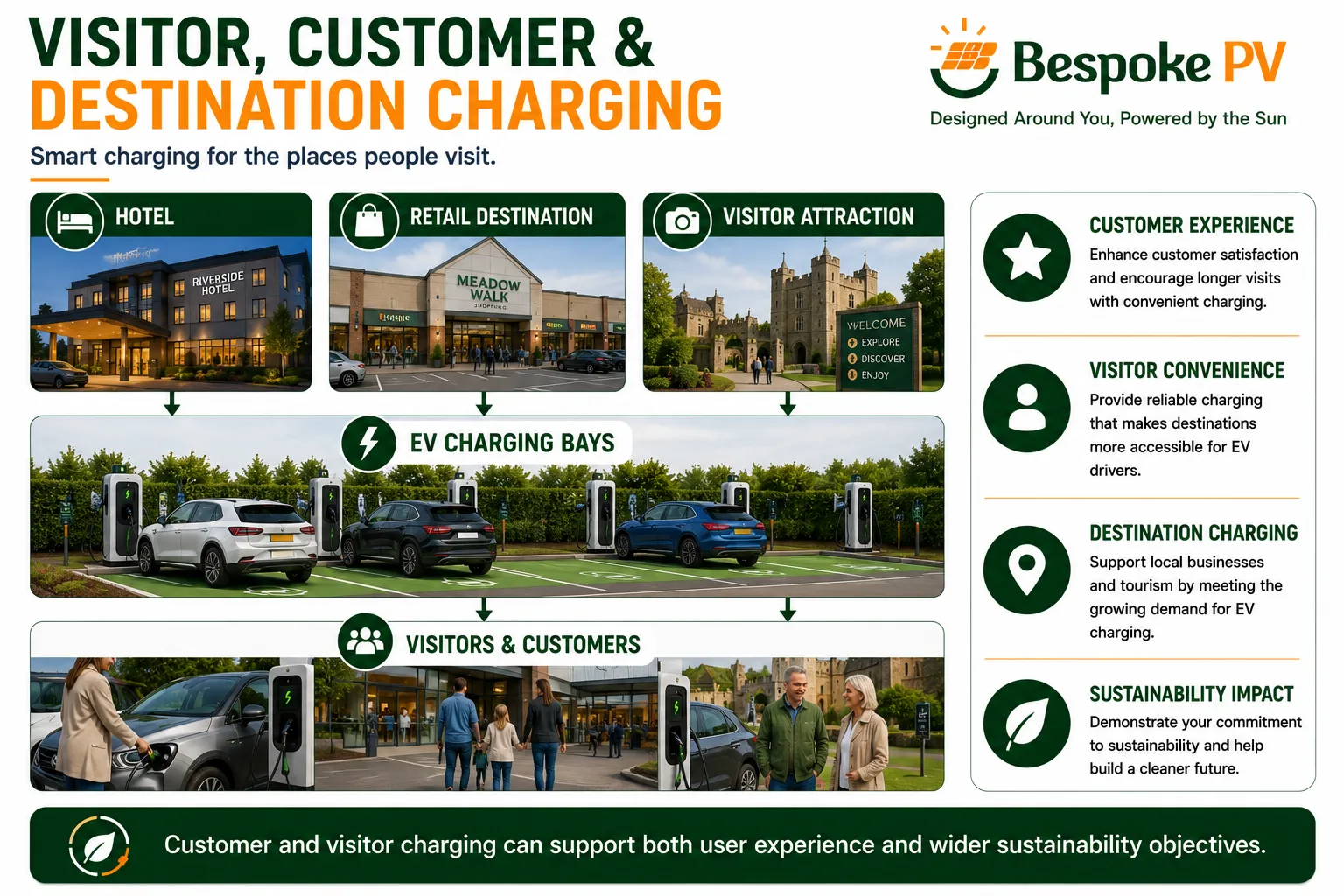 Diagram showing EV charging facilities at a visitor destination or hospitality venue