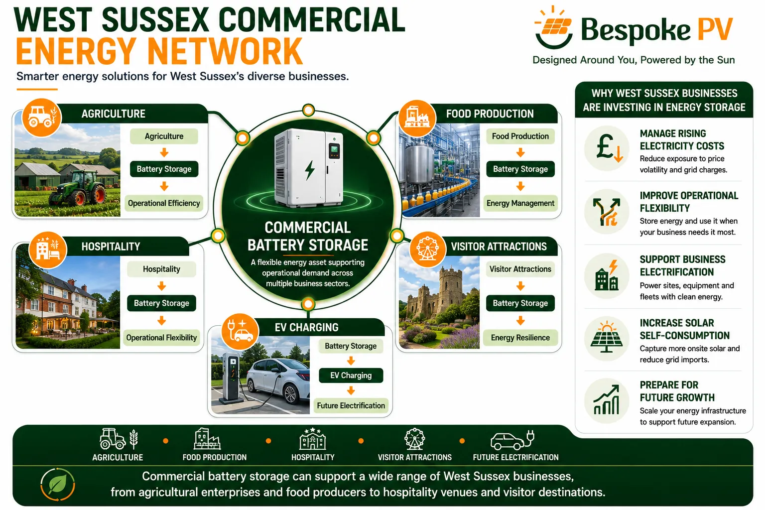 Diagram showing battery storage supporting agriculture, food production, hospitality and visitor destinations across West Sussex