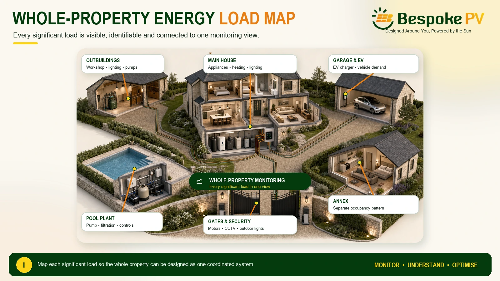Infographic map of a large property showing home energy loads including pool plant garage annex EV charger gates security and outbuildings