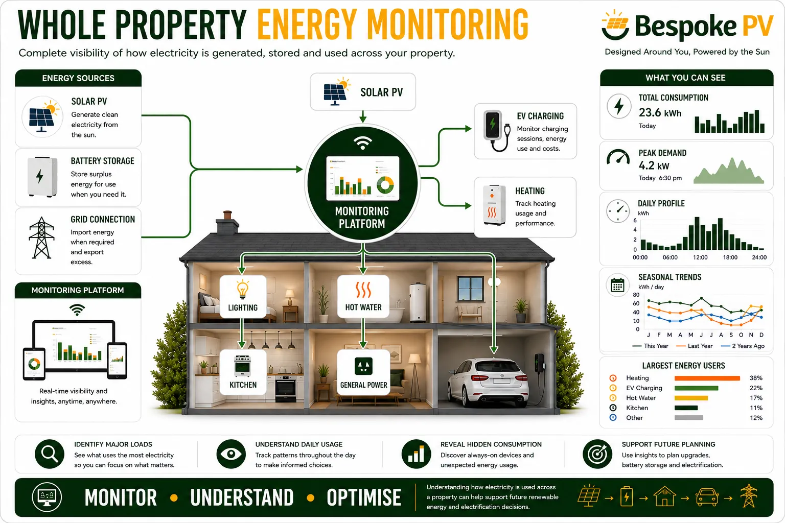 Advanced energy monitoring showing electricity usage across multiple circuits and loads